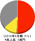 山英組 損益計算書 2010年8月期