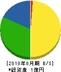 鈴木工業所 貸借対照表 2010年8月期