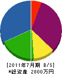 飯田造園 貸借対照表 2011年7月期