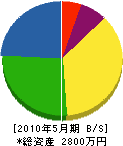 宮崎塗装店 貸借対照表 2010年5月期 宮崎塗装店 貸借対照表 2010年5月期