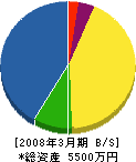 澤田建設 貸借対照表 2008年3月期