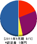 ウォン 貸借対照表 2011年9月期