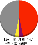 渋谷電通工業 損益計算書 2011年1月期