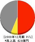 津田産業 損益計算書 2008年12月期