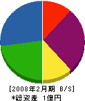 塩崎工業 貸借対照表 2008年2月期 塩崎工業 貸借対照表 2008年2月期