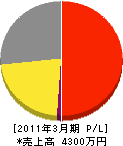 吉田鉄工 損益計算書 2011年3月期