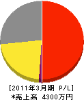 吉田鉄工 損益計算書 2011年3月期 吉田鉄工 損益計算書 2011年3月期