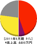 西日本建設 損益計算書 2011年6月期