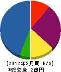 福岡土木 貸借対照表 2012年9月期