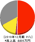 羽生塗装 損益計算書 2010年12月期 羽生塗装 損益計算書 2010年12月期