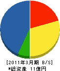 太田土建 貸借対照表 2011年3月期