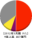 兼松エレクトロニクス 損益計算書 2012年3月期
