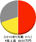 中央電設 損益計算書 2010年5月期