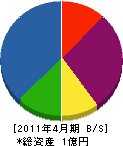 札幌商建 貸借対照表 2011年4月期