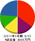 松浦建設 貸借対照表 2011年3月期