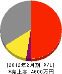 丸慶土田塗装 損益計算書 2012年2月期