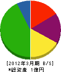 川本建設 貸借対照表 2012年3月期