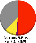 軽井沢衛生企業 損益計算書 2011年5月期