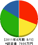 吉川工務店 貸借対照表 2011年4月期