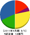 大川建設工業 貸借対照表 2011年9月期
