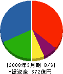 大和小田急建設 貸借対照表 2008年3月期