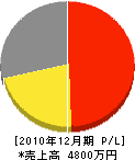 小林産業 損益計算書 2010年12月期