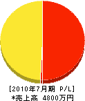 クリーン富山 損益計算書 2010年7月期