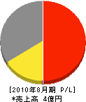 トモエ 損益計算書 2010年8月期