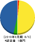 荒川造園 貸借対照表 2010年8月期 荒川造園 貸借対照表 2010年8月期