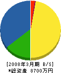 横浜プロパン 貸借対照表 2008年3月期