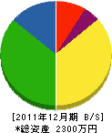 稲葉電気工事 貸借対照表 2011年12月期