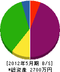 上岡電気工業所 貸借対照表 2012年5月期