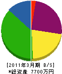 関西地質 貸借対照表 2011年3月期