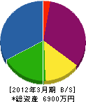 花川造園 貸借対照表 2012年3月期