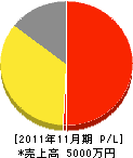 新井ホームサービス 損益計算書 2011年11月期