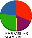ヒノヤ 貸借対照表 2010年8月期