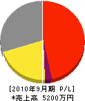 イカリ電気 損益計算書 2010年9月期