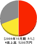 九州トースイ 損益計算書 2009年10月期
