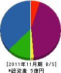 下田土建 貸借対照表 2011年11月期