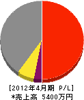 大舘建設 損益計算書 2012年4月期