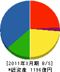日本道路 貸借対照表 2011年3月期