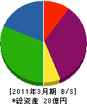 ヤマコン 貸借対照表 2011年3月期