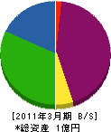 ヨシダコーポレーション 貸借対照表 2011年3月期