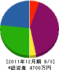 関電気商会 貸借対照表 2011年12月期