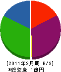 昭和電気工事 貸借対照表 2011年9月期