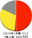 吉原種苗 損益計算書 2010年1月期