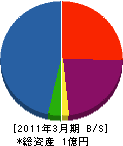 七尾工務店 貸借対照表 2011年3月期