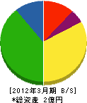 西田産業 貸借対照表 2012年3月期