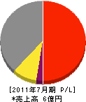 武蔵野トランスポート 損益計算書 2011年7月期