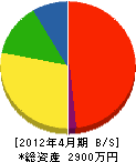 京都黒板製作所 貸借対照表 2012年4月期